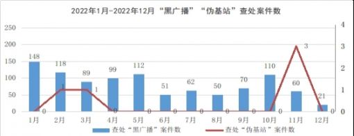 工信部：2022年共查处“黑广播”违法犯罪案件990起，“伪基站”案件5起 ... ...