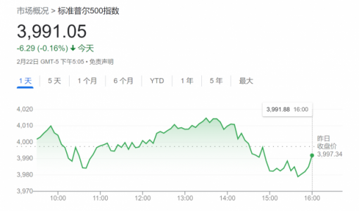 美股难见春天！小摩：标普500料跌5% 美联储(Fed)降息前不会反弹 ... ...