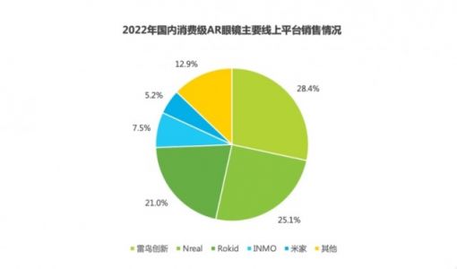 国内消费级AR眼镜市场报告出炉：雷鸟创新位居首位