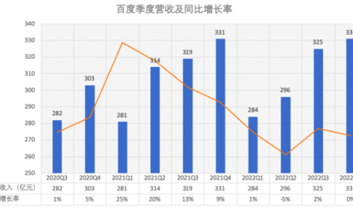 百度增长押宝“文心一言”