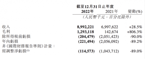 网易云音乐2022年营收90亿元 净亏损1.1亿元同比大幅收窄