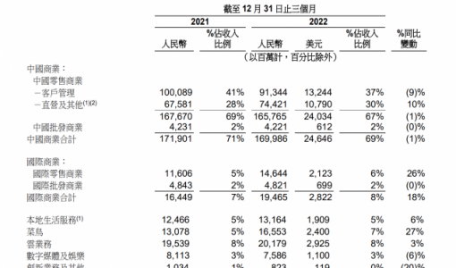 阿里第三财季中国零售商业营收1657.65亿元 同比下滑1%