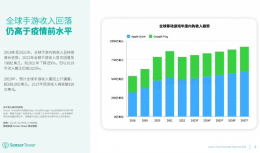 2027年预测全球手游收入突破920亿美元 下载量突破760亿次