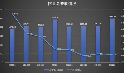 阿里第三财季净利润499亿元 哪些业务赚钱了？