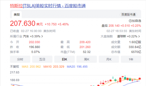 特斯拉股价低位反弹100%：马斯克重新夺回世界首富之位