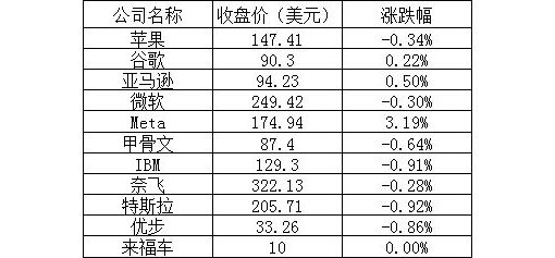 美股周二：三大股指全线下跌 蔚小理齐涨