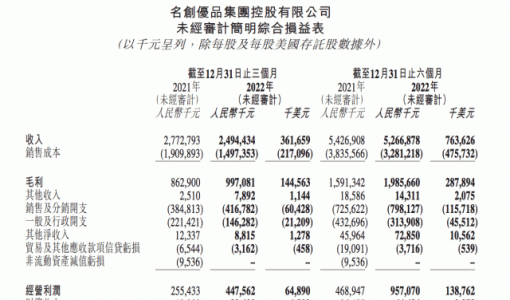 名创优品上季度净利增八成 营收反跌10%至24.9亿元