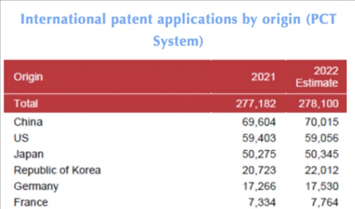 世界知识产权组织：PCT国际专利申请量中国领先美日 华为甩开三星高通 ... ...