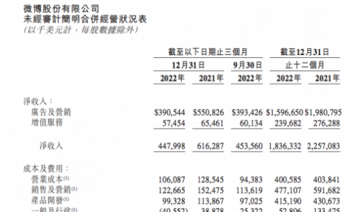 微博第四季度营收4.48亿美元 月活用户5.86亿