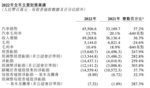 蔚来2022年净亏损144亿元 同比扩大逾两倍