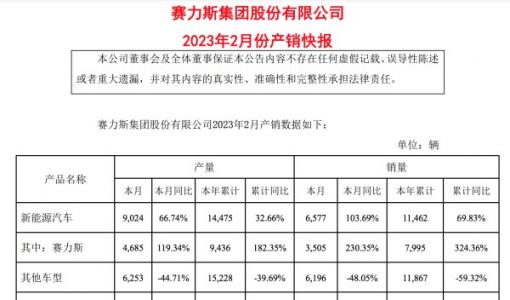 赛力斯：2月新能源汽车销量6577辆 同比增长103.69%