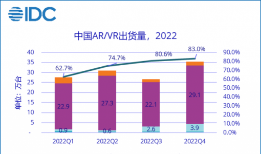 IDC：2022年全年中国VR一体机首破年出货量100万台大关