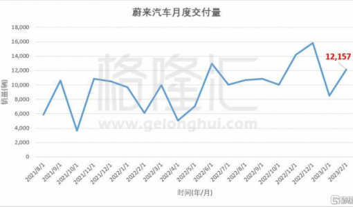 造车新势力2月格局：理想再度领跑，蔚来、哪吒交付破万