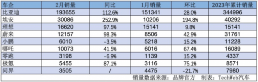 价格战助力新能源车2月销量整体回暖：理想领跑新势力 问界持续下滑 ... ...