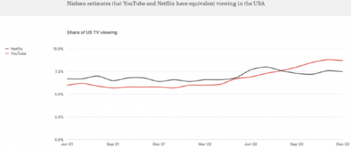 一号位出走的YouTube，是时候离开谷歌这棵大树了