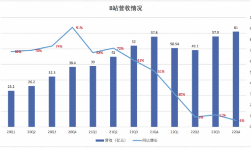 B站去年净亏75亿 给UP主分了91亿 明年要盈亏平衡