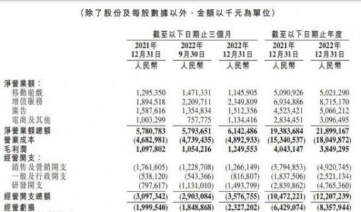 哔哩哔哩2022年Q4及全年财报：全年营收219亿元，同比增长13%