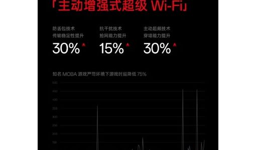 一加Ace 2V全球首发超级Wi-Fi技术 ：穿墙提升30% 网络不卡了