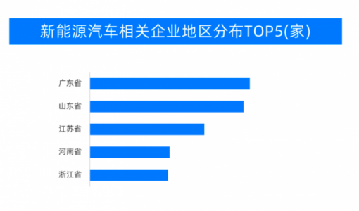 天眼查数据显示我国新能源汽车相关企业超72.3万家