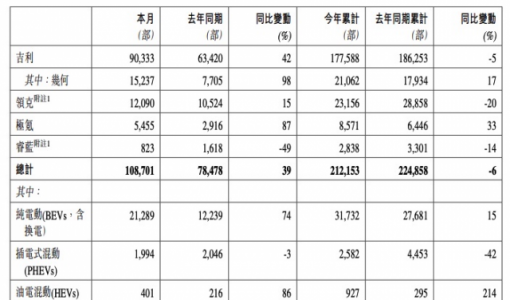 吉利汽车2月销量10.87万辆，同比增长39% 睿蓝品牌交付不足一千台 ... ...