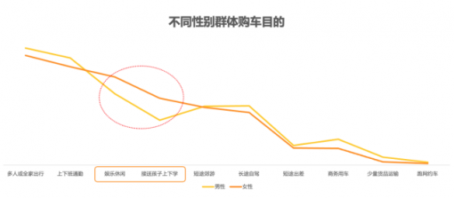 懂车帝报告：女性用户对新能源车偏好度高达66% 是男性1.5倍