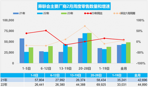 乘联会：2月新能源乘用车零售43.8万辆，同比增长59%