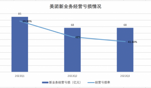 降本增效下 美团开始收缩网约车战线