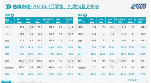 乘联会：2月新能源车销量43.9万辆 渗透率31.6%