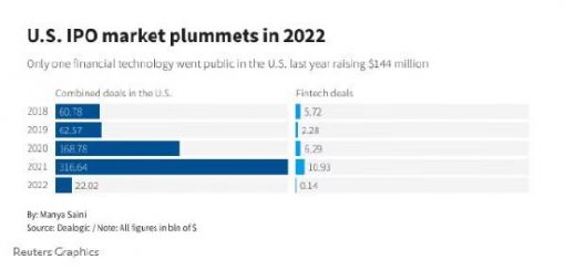 美国IPO市场逐渐“解冻” 金融科技行业却难获投资人“宠爱” ... ...