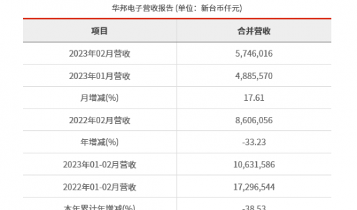 华邦电子2023年2月合并营收为新台币57.46亿元 较去年同期减少33.23% ... ...