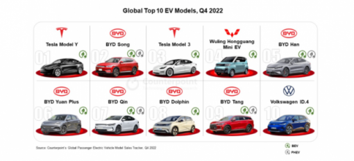 报告：2022年全球电动车销量突破1000万辆
