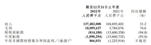 京东物流2022年营收1374亿元 同比增长31.2%