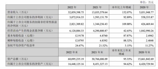 宁德时代2022年营收同比增152.07% 净利润超300亿元