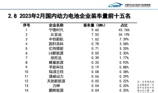 中国2月动力电池装车量：宁德时代、比亚迪拿下超7成市场份额 ... ...