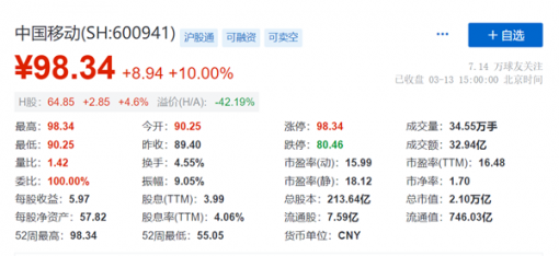 中国移动涨停！市值2.1 万亿元直逼茅台 有望冲击A股第一