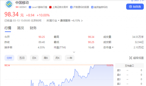 中国移动涨停 市值2.1万亿创历史新高 挑战A股第一贵州茅台