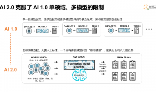 创新工场李开复：AI 2.0已至 机会是PC、移动时代的10倍 看好三类投资 ... ...