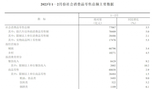 报复性消费来了：我国网上零售额月均破万亿元