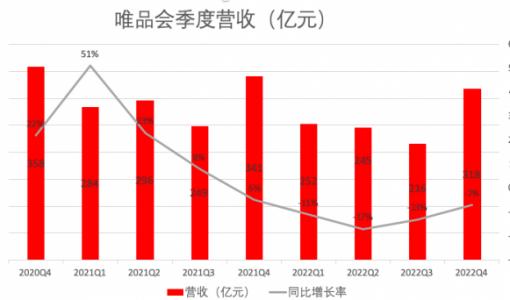 京东打价格战 唯品会先危险了