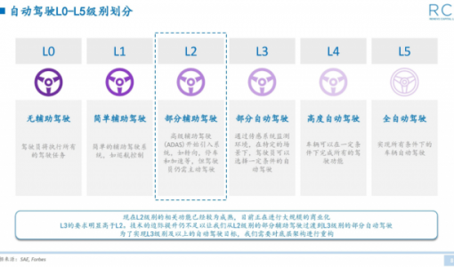 L2+级别自动驾驶量产，L4的梦想还远吗？