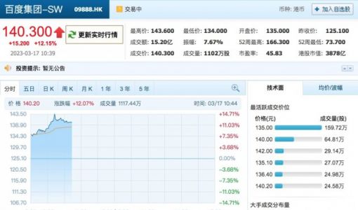 百度又涨回来了 港股盘中涨近15%