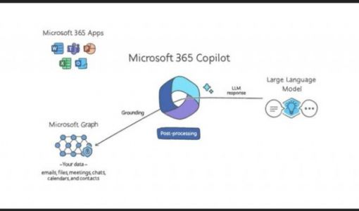 号称“智能副驾” 微软的Microsoft 365 Copilot有多强大？
