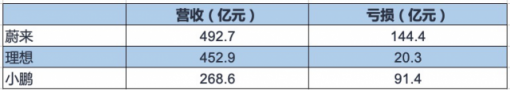 一年亏掉256亿元 价格战“蔚小理”玩不起