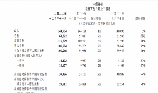 腾讯控股2022年营收5545.52亿元 净利润1882亿元