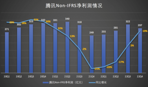 腾讯Q4财报看点：游戏承压 TO B业务稳居C位 视频号有望成新增长点 ... ...