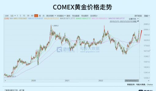 破2000！黄金狂飙背后的投资机会