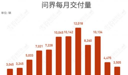 华为送来定心丸，问界抱紧“富爸爸”