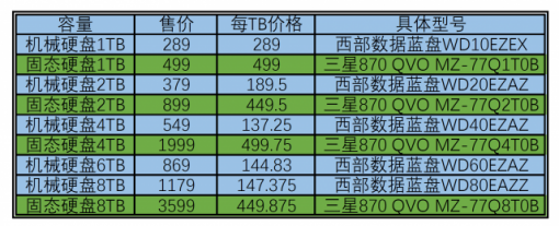 固态硬盘可以取代机械硬盘了吗？