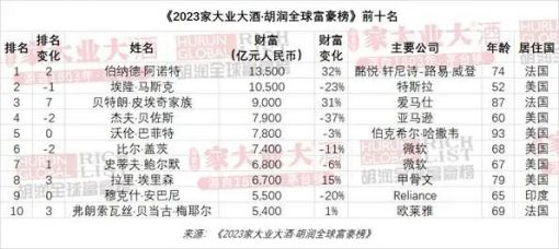 胡润全球富豪榜公布：马斯克退居第二 中国富豪人数再次领跑全球 ... ...