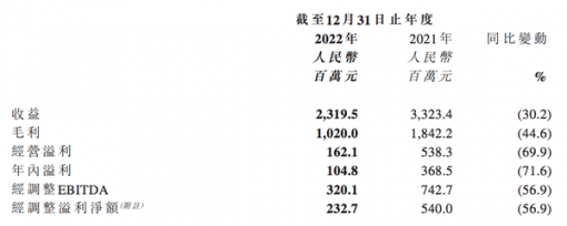 2022年营收、净利双降 猫眼娱乐：公司整体表现优于大盘